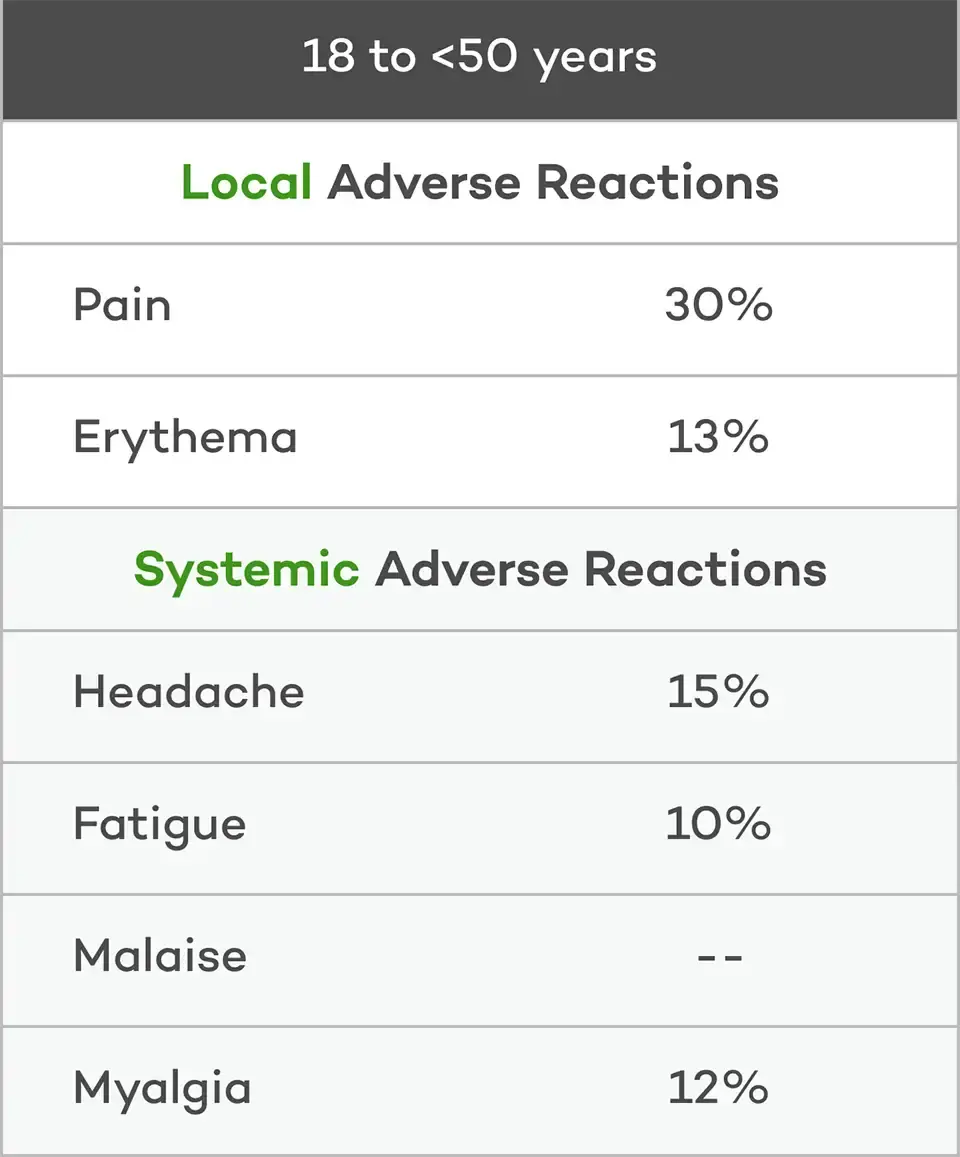 FLUCELVAX QUADRIVALENT Local and systemic adverse events from a study in adults 18 and over.